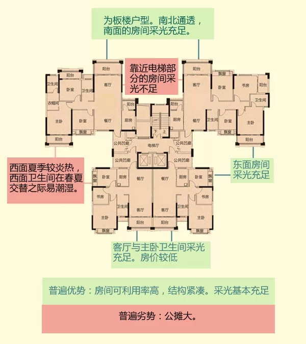 蝶状楼的位置选择