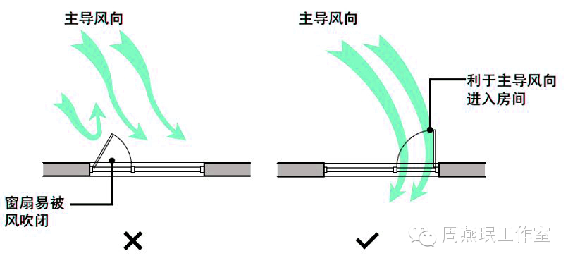 窗扇开启方向的优劣比较