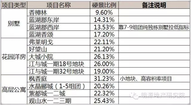 重庆龙湖历史项目硬景比例