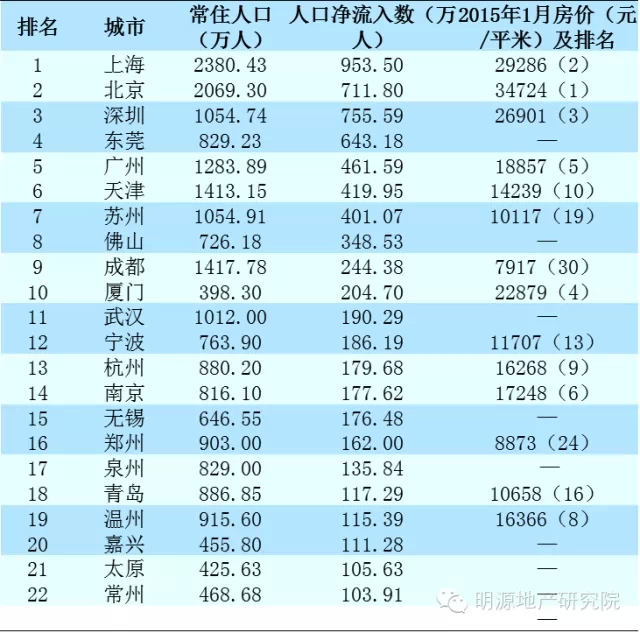 中国人口净流入超过100万的22个城市及2015年1月房价