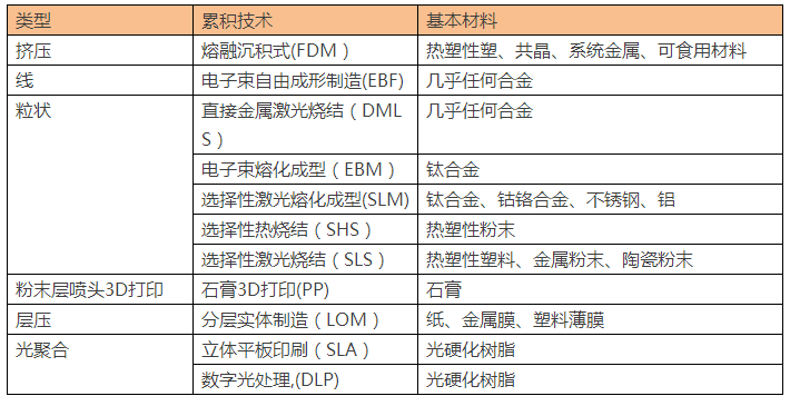 3D打印