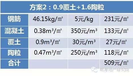 地库覆土方案