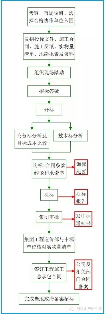 碧桂园选择施工单位的流程