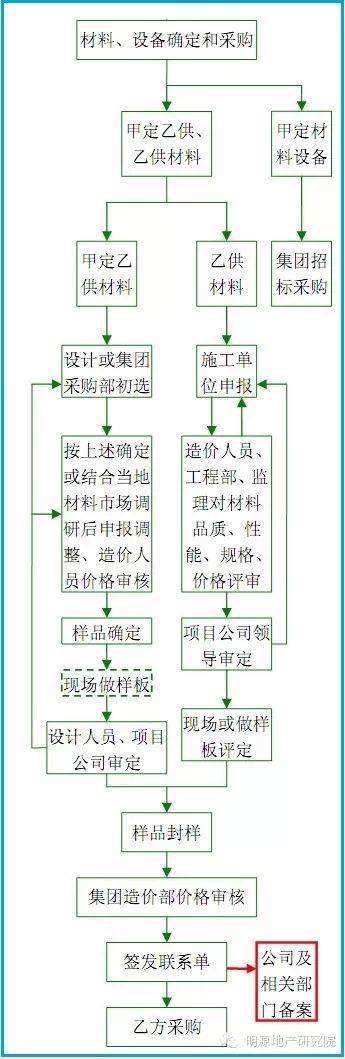 碧桂园的材料、设备确定与采购流程