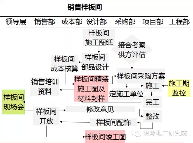 实楼样板间