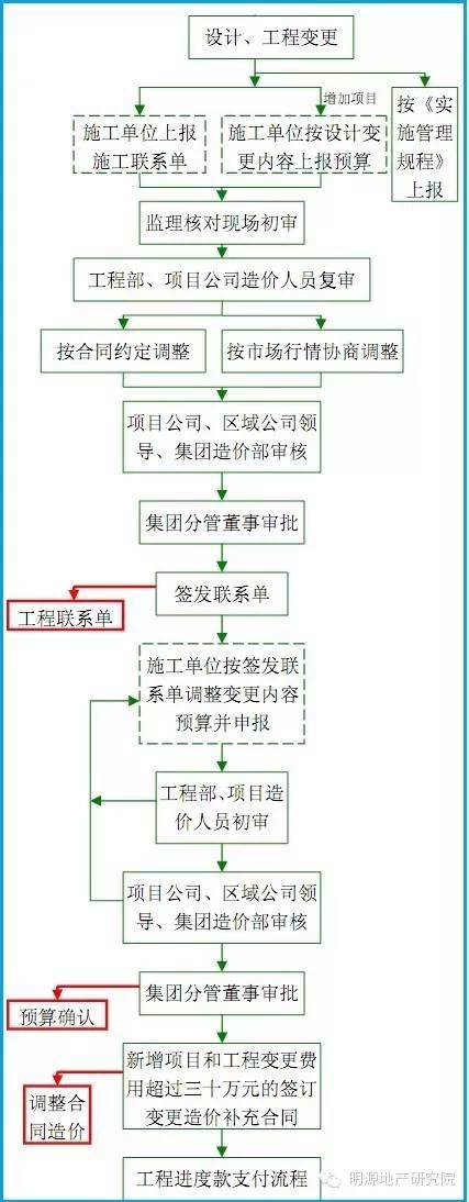 碧桂园的设计、工程变更流程