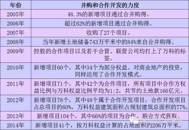 通过并购和合作开发，万科规模迅速扩大