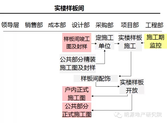 实楼样板间