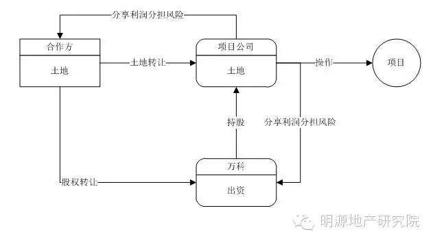 股权收购模式