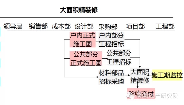 大面积精装修