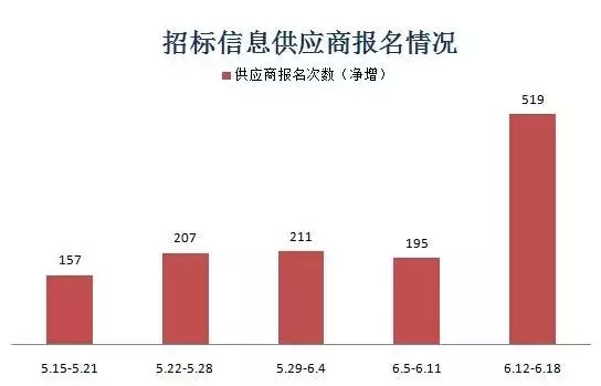 招标信息供应商报名情况