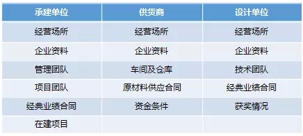 房企会针对不同类别供应商进行不同重点的考察