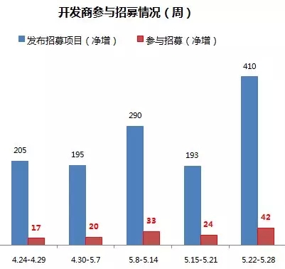 云采购开发商发布招募项环比周涨幅112.44%