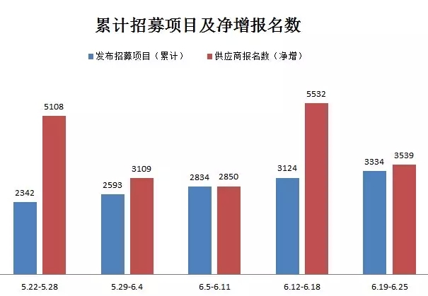 累积招募项目及净增报名数