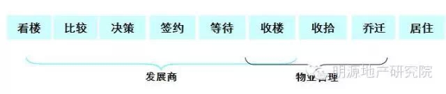 客户视角的房地产流程