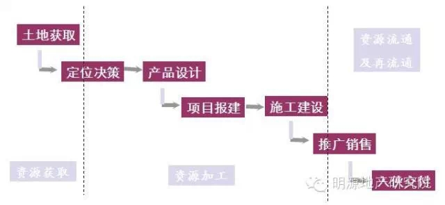 房地产项目整体开发流程