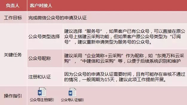 申请微信公众账号，并认证为服务号