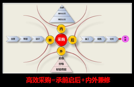 地产采购高峰论坛PPT截图