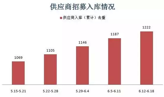 供应商招募入库情况