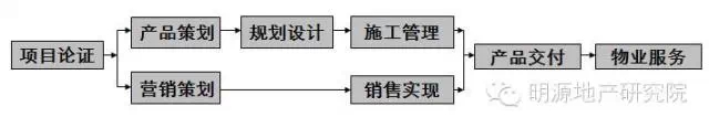 企业视角的房地产流程