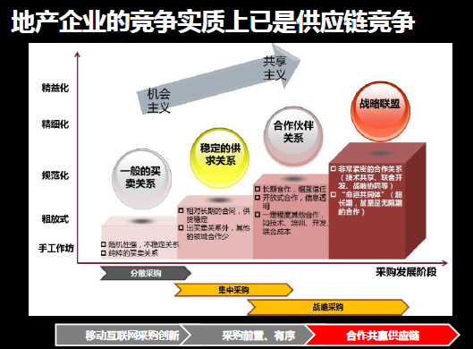 地产采购高峰论坛PPT截图