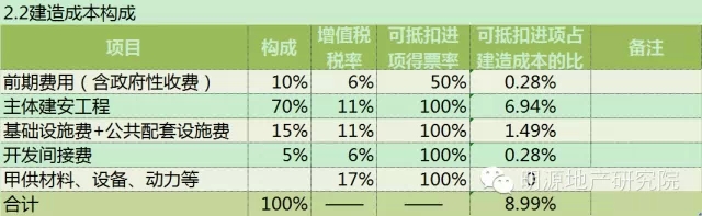 建行成本构成