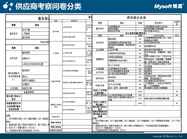 南方某企业的三分考察评价问卷：工程、材料和设计