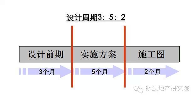 地产项目标准设计周期