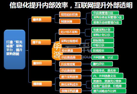 地产采购高峰论坛PPT截图