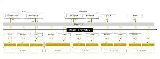 通过流程控制实现相关专业无缝对接