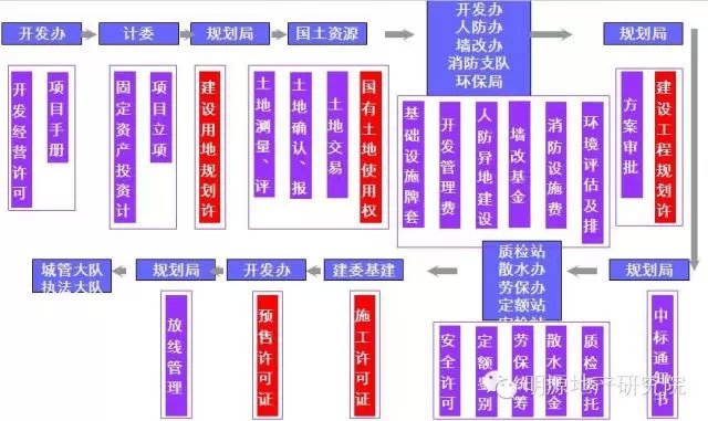 项目报建