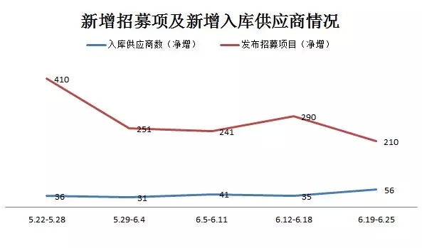 新增招募项及新增入库供应商情况