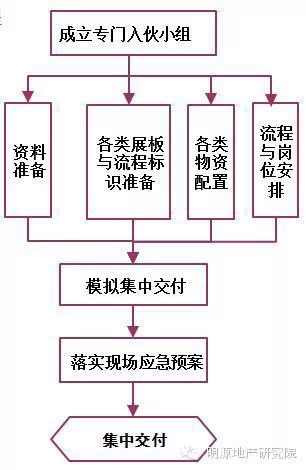 入伙交付流程