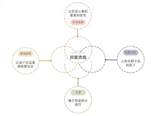 一客户需求为导向的成本分布