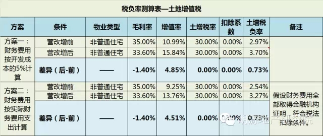 土地增值税